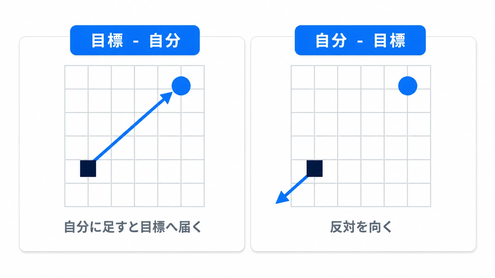 目標−自分は自分から目標への矢印で、自分に足すと目標へ届く。逆に引くと反対を向く
