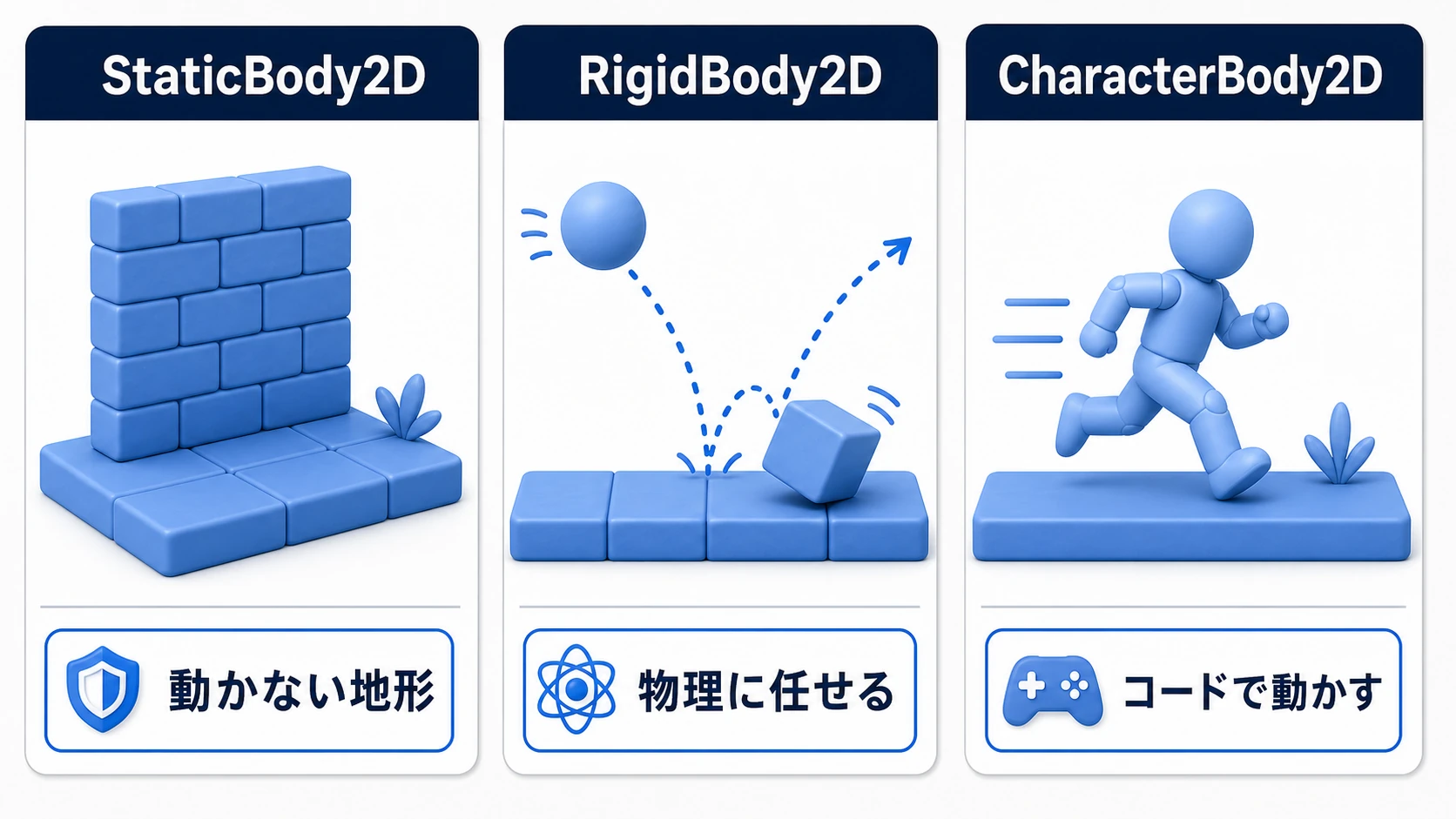 StaticBody2D、RigidBody2D、CharacterBody2Dの違いを3枚のカードで比較する図