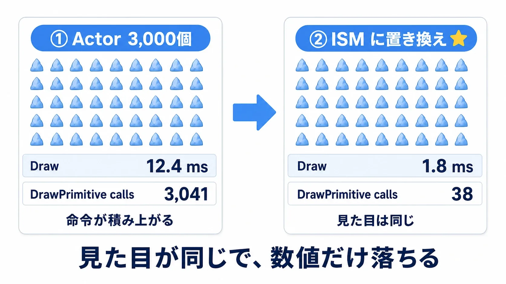Actorを3000個置いたときのDrawと、ISMに置き換えたときのDrawを並べて比較した実例図