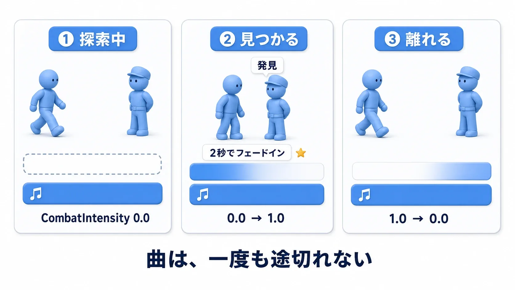 探索中は静かな1層だけ、敵に検知されると2秒かけて戦闘レイヤーが重なり、離れると戻る流れを示した実例図