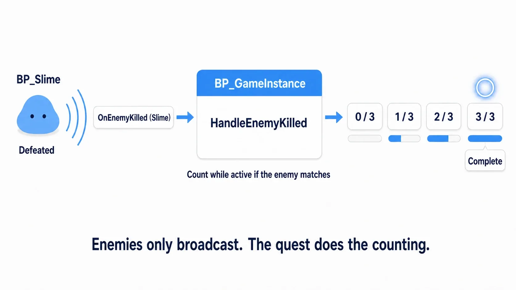 Flow from enemy death to the count advancing: BP_Slime dies and fires OnEnemyKilled, the GameInstance hears it and HandleEnemyKilled advances the count 0/3 to 1/3 to 2/3 to 3/3