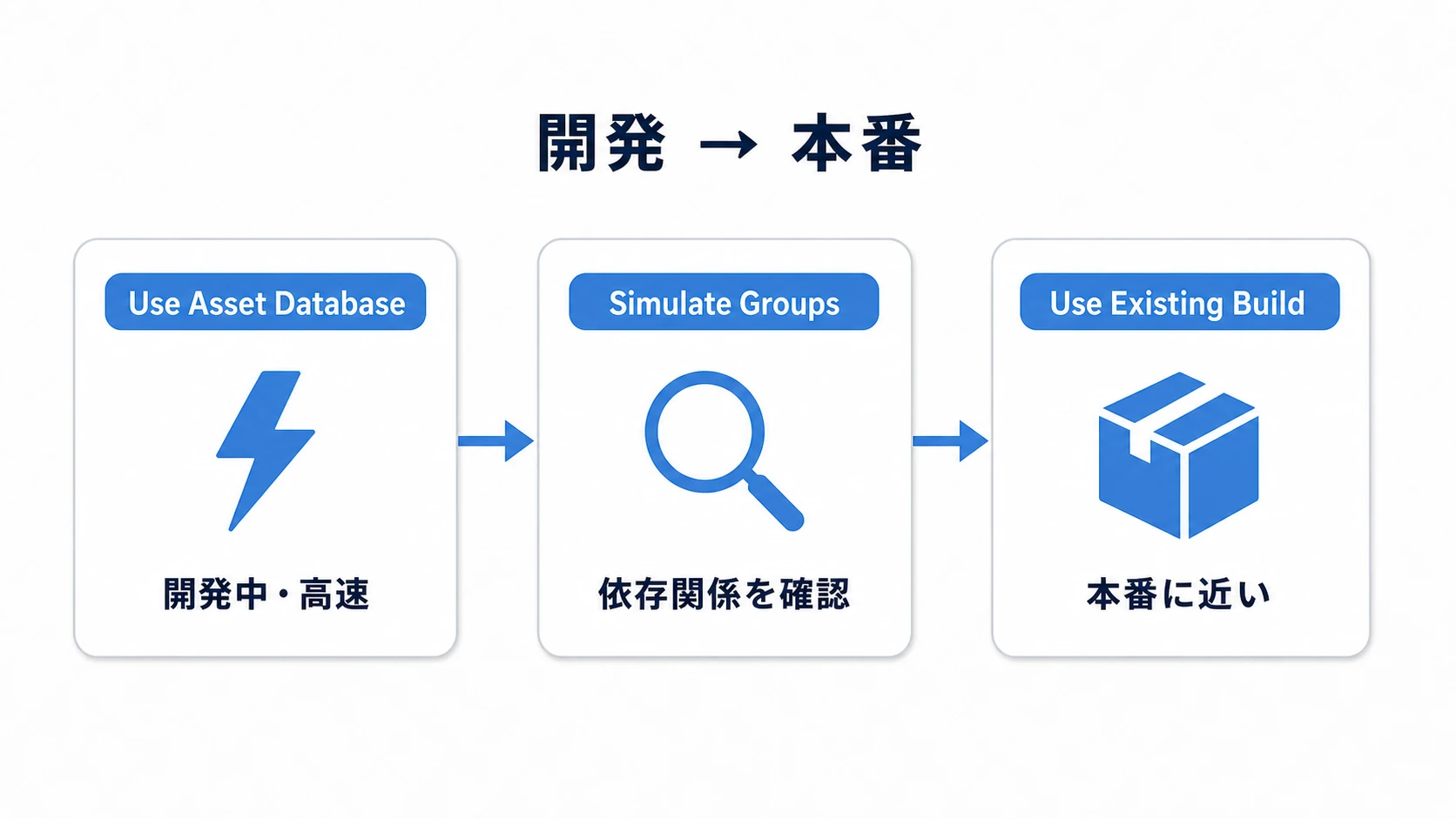 Play Modeの3段階。Use Asset Database=開発中の高速イテレーション、Simulate Groups=依存関係やメモリの確認、Use Existing Build=本番に近い最終確認、と開発から本番へ段階的に切り替える