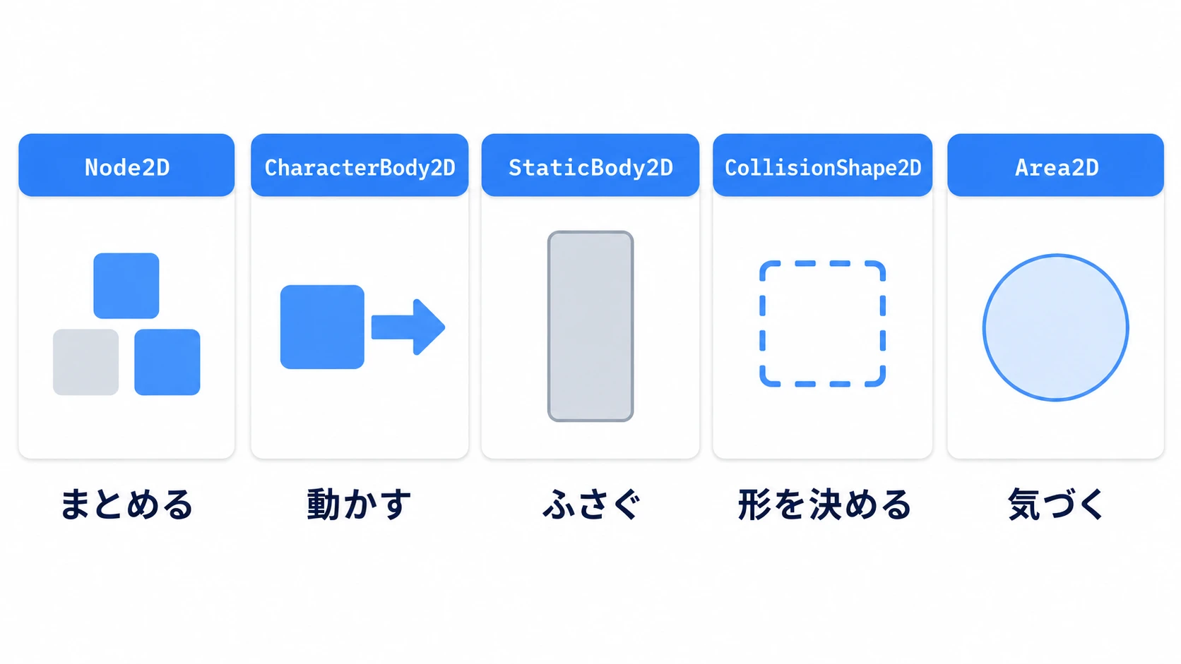 Node2D・CharacterBody2D・StaticBody2D・CollisionShape2D・Area2Dの5つと、それぞれの役割