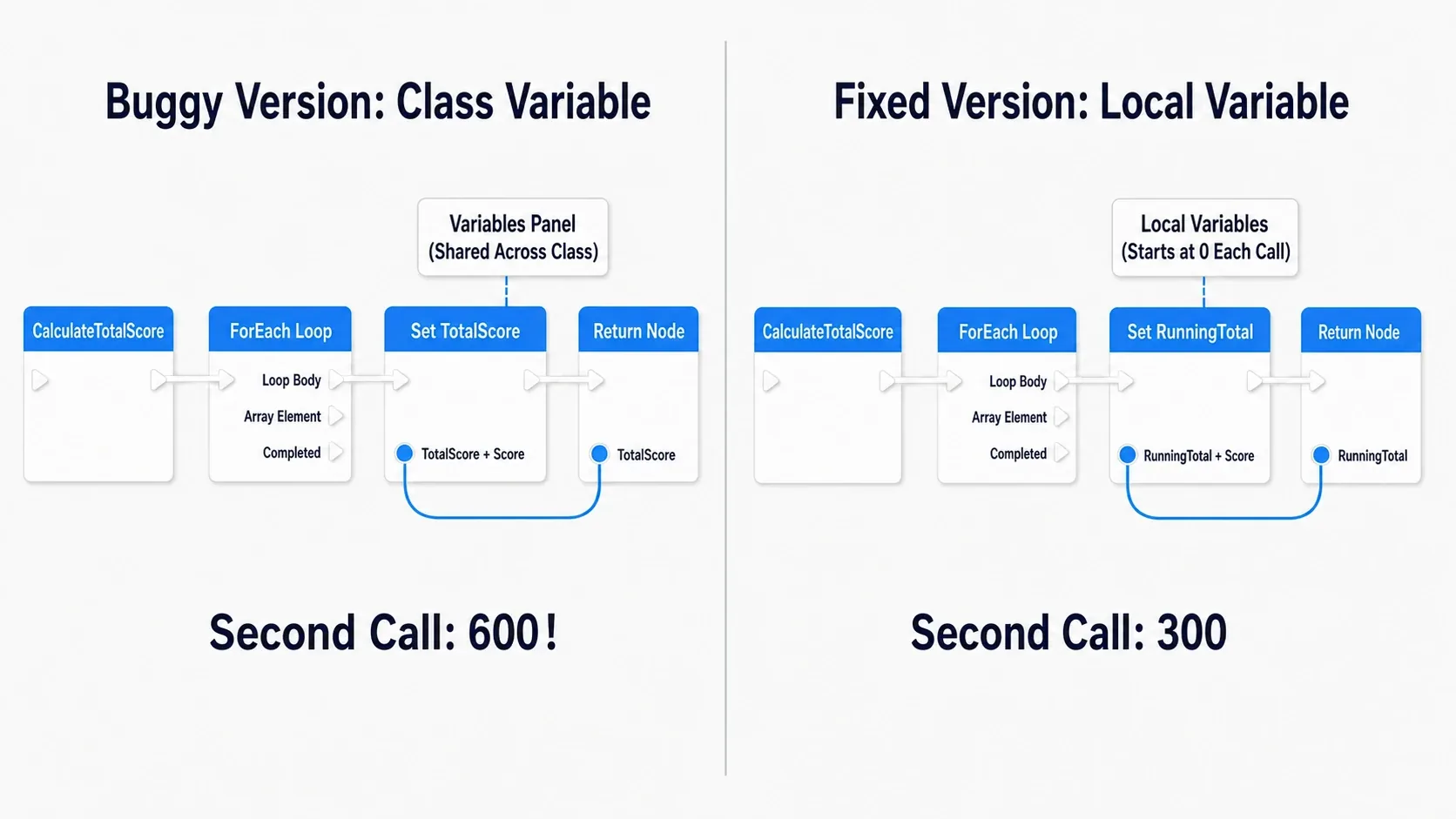 Side-by-side node graph comparison of the broken version (Class variable, 600 on the second call) and the fixed version (Local variable, 300 on the second call)
