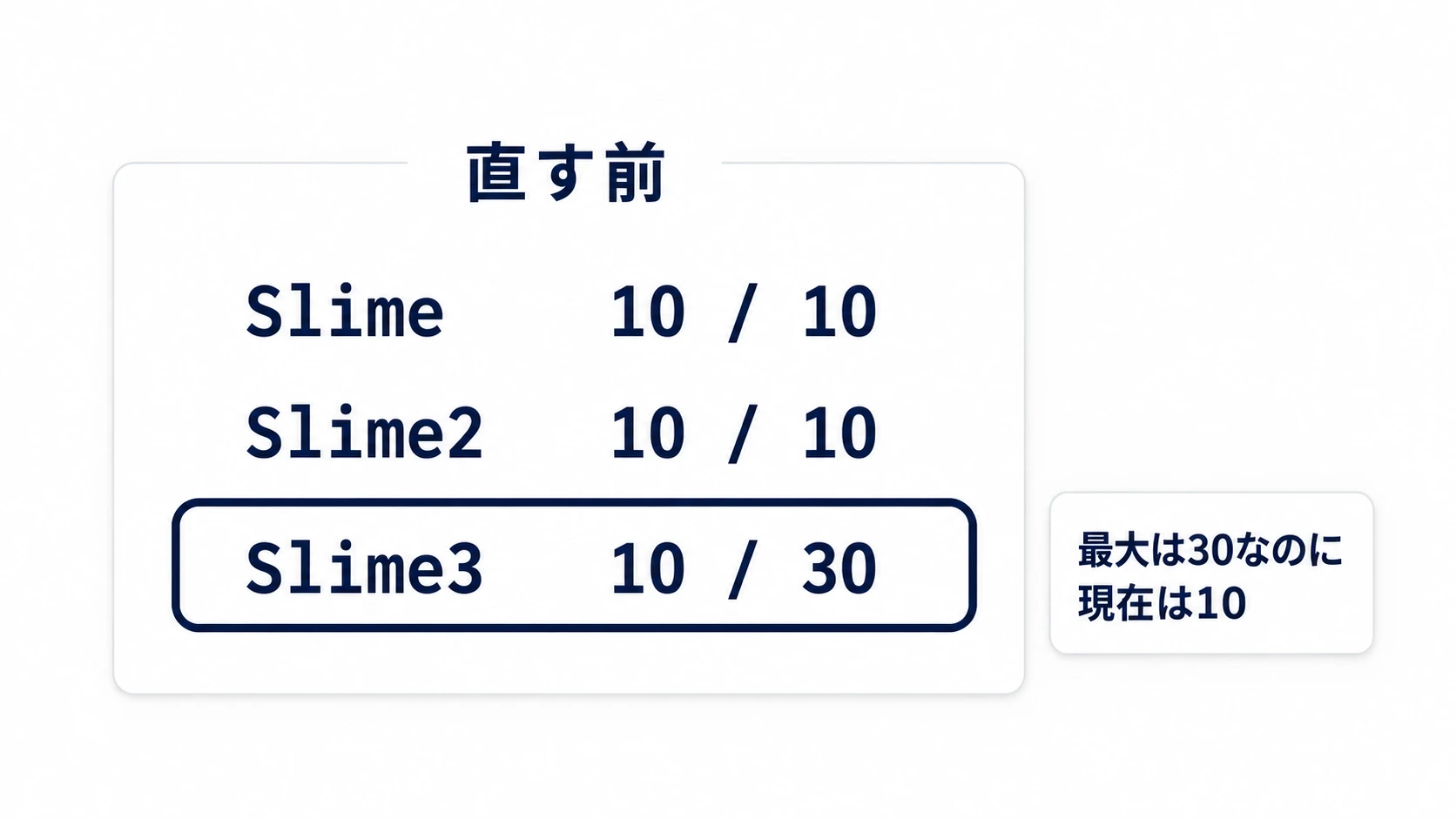 直す前のラベルの図。3体目だけ最大HPが30なのに現在HPは10のままになっている