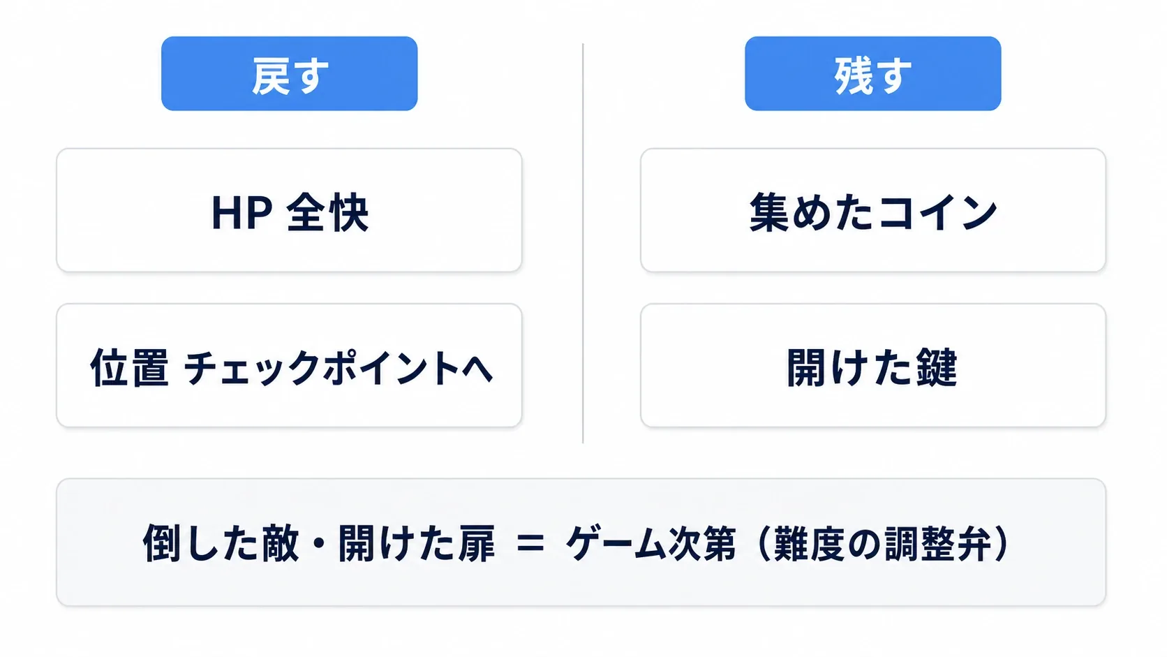 復活で戻すもの(HP全快・位置)と残すもの(コイン・鍵)を仕分けた図。敵の復活は設計判断として分岐