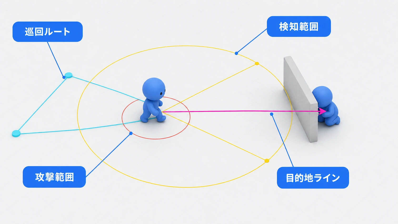 敵AIデバッグ表示の完成イメージ。敵の周囲に黄色の検知範囲と赤の