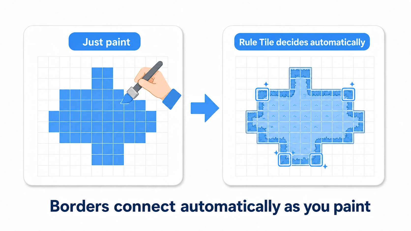 Diagram of Rule Tile: painting the middle makes the engine look at the surroundings and auto-select corner, edge, and center tiles. Instead of placing corners and edges by hand, the borders finish cleanly just by painting