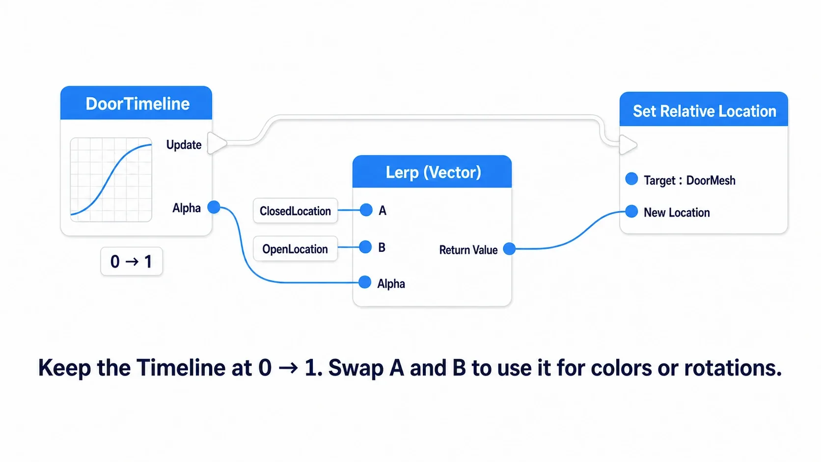 The Timeline's 0→1 Float output feeding Lerp's Alpha, with start and end values in A and B, then flowing into Set Relative Location