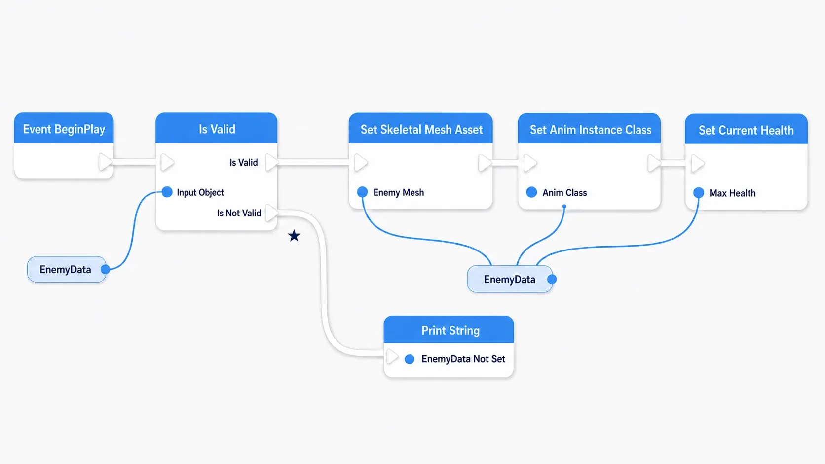 Blueprint node graph branching on Is Valid from BeginPlay, then setting mesh, AnimClass, and HP in order when valid