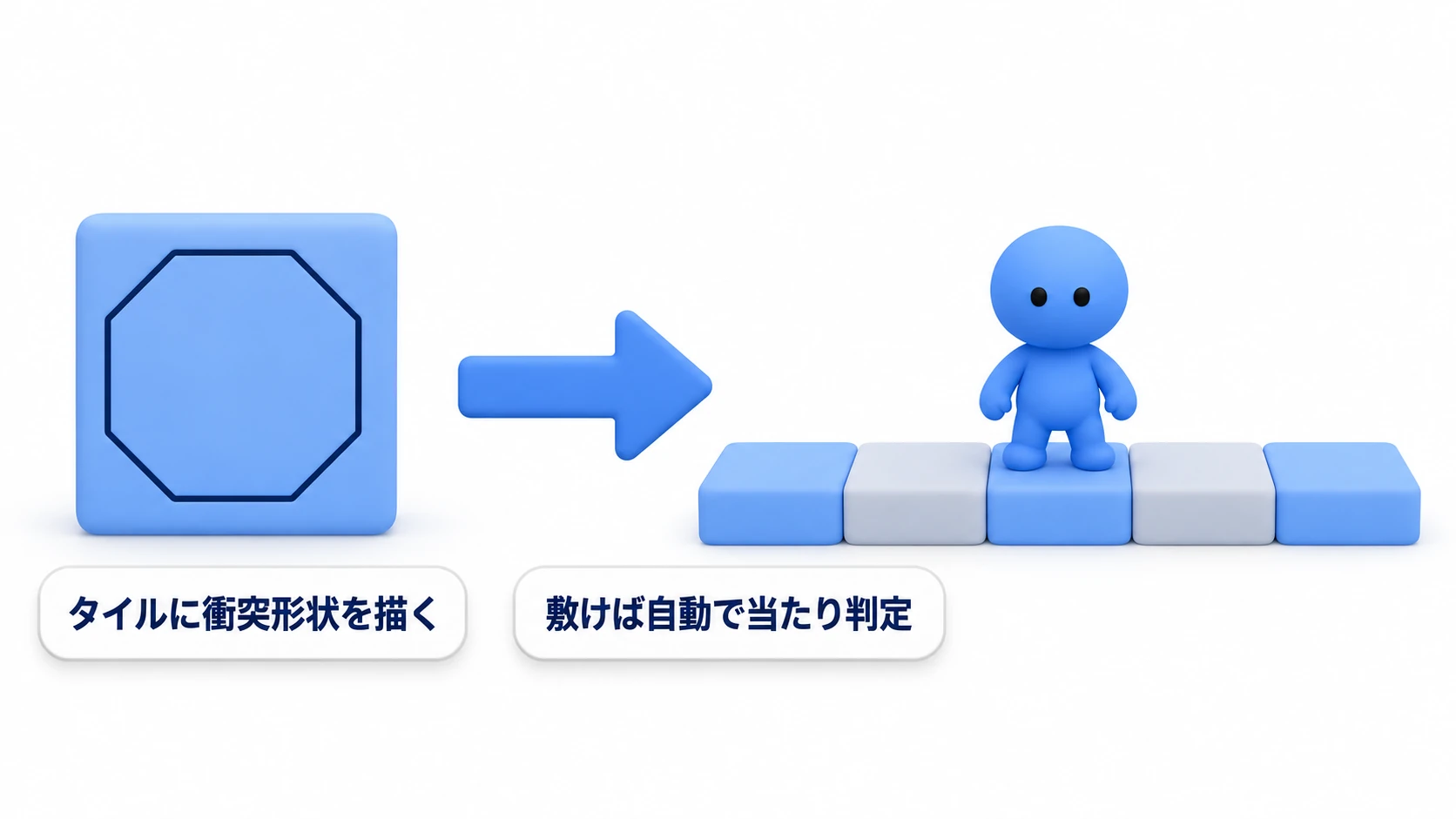 タイルの物理レイヤーの図。タイルに衝突形状を描くと、そのタイルを敷いた場所すべてに自動で当たり判定が生まれ、人形がタイルの上に立てる