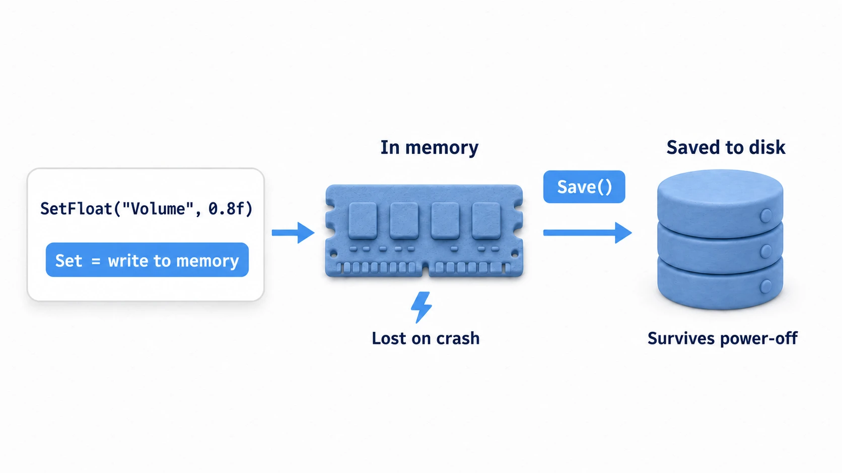 Diagram of the Set/Save relationship: Set only writes to memory and can be lost on a crash, while calling Save() writes to disk so the data survives a power-off