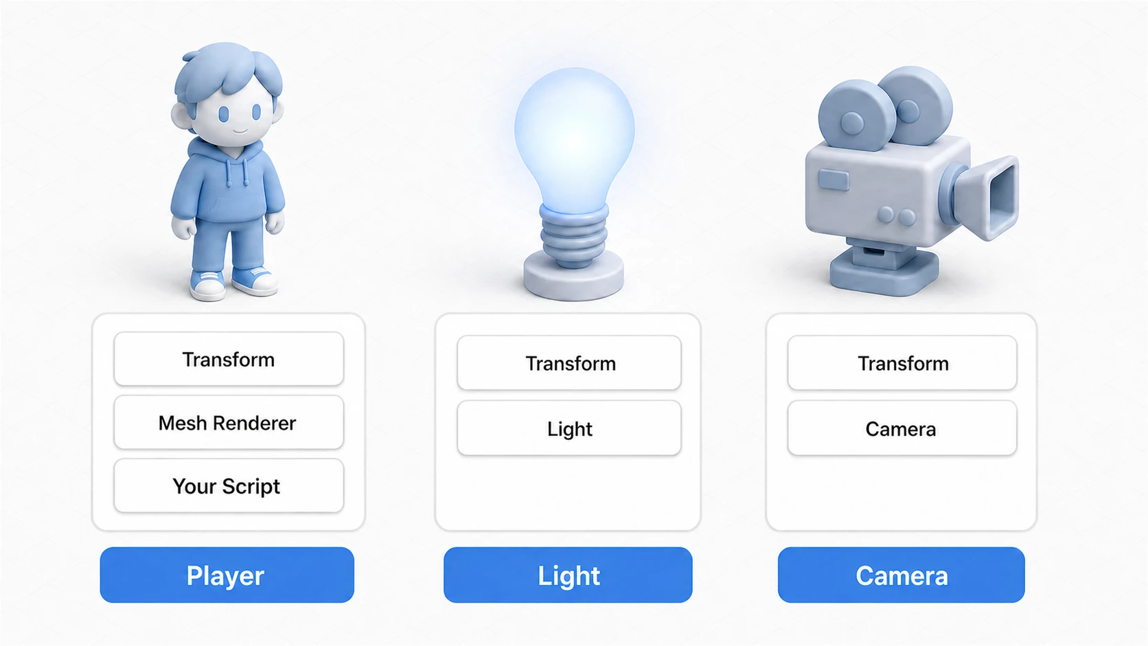 Real-world examples of component combinations: the same GameObject becomes a player with a Mesh Renderer and a custom script, a light with a Light component, or a camera with a Camera component