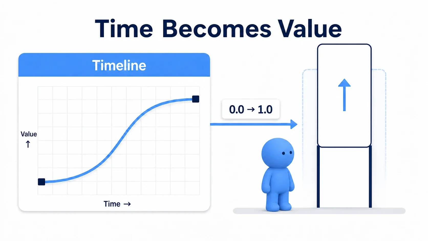 A curve along a time axis producing values that drive a moving door