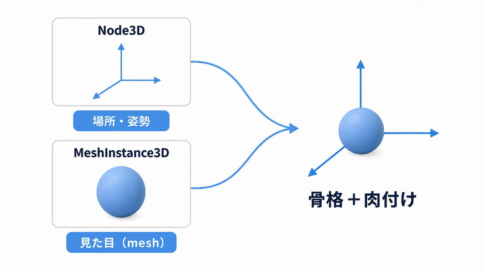Node3D（場所・姿勢）とMeshInstance3D（見た目・mesh）を合わせると、空間の場所に実体のある球体が置かれる図。骨格＋肉付け