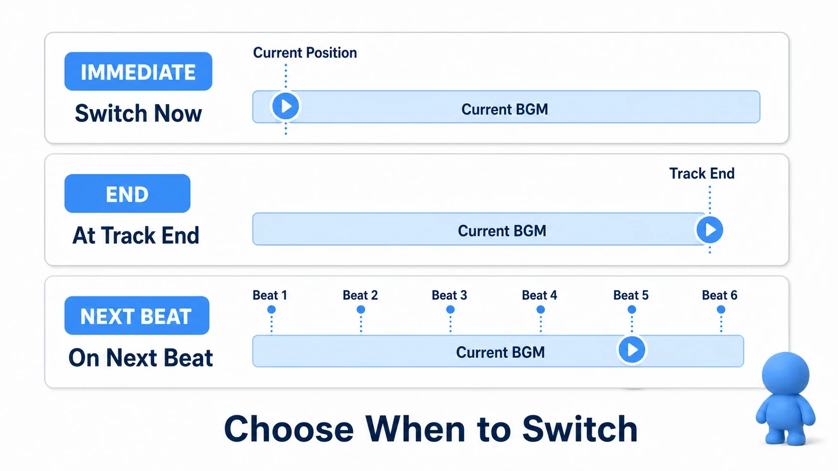 A timeline diagram of the three switch timings. IMMEDIATE switches right away, END at the end of the clip, and NEXT BEAT on the next beat