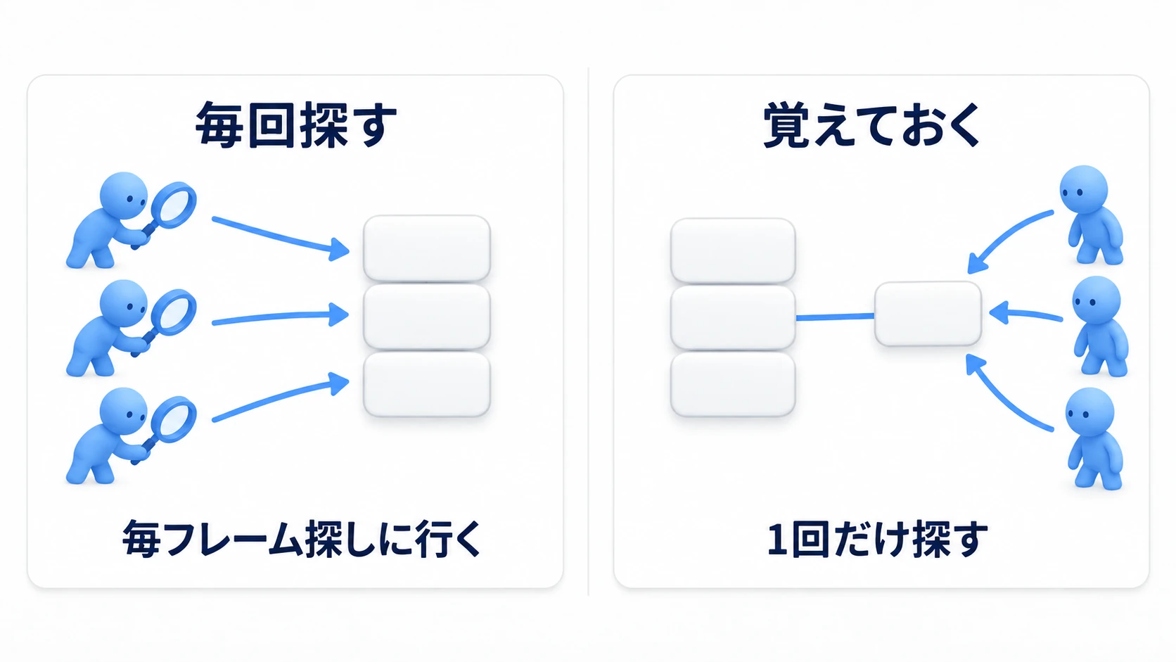 毎回探すのと、1回だけ探して覚えておくのの違い
