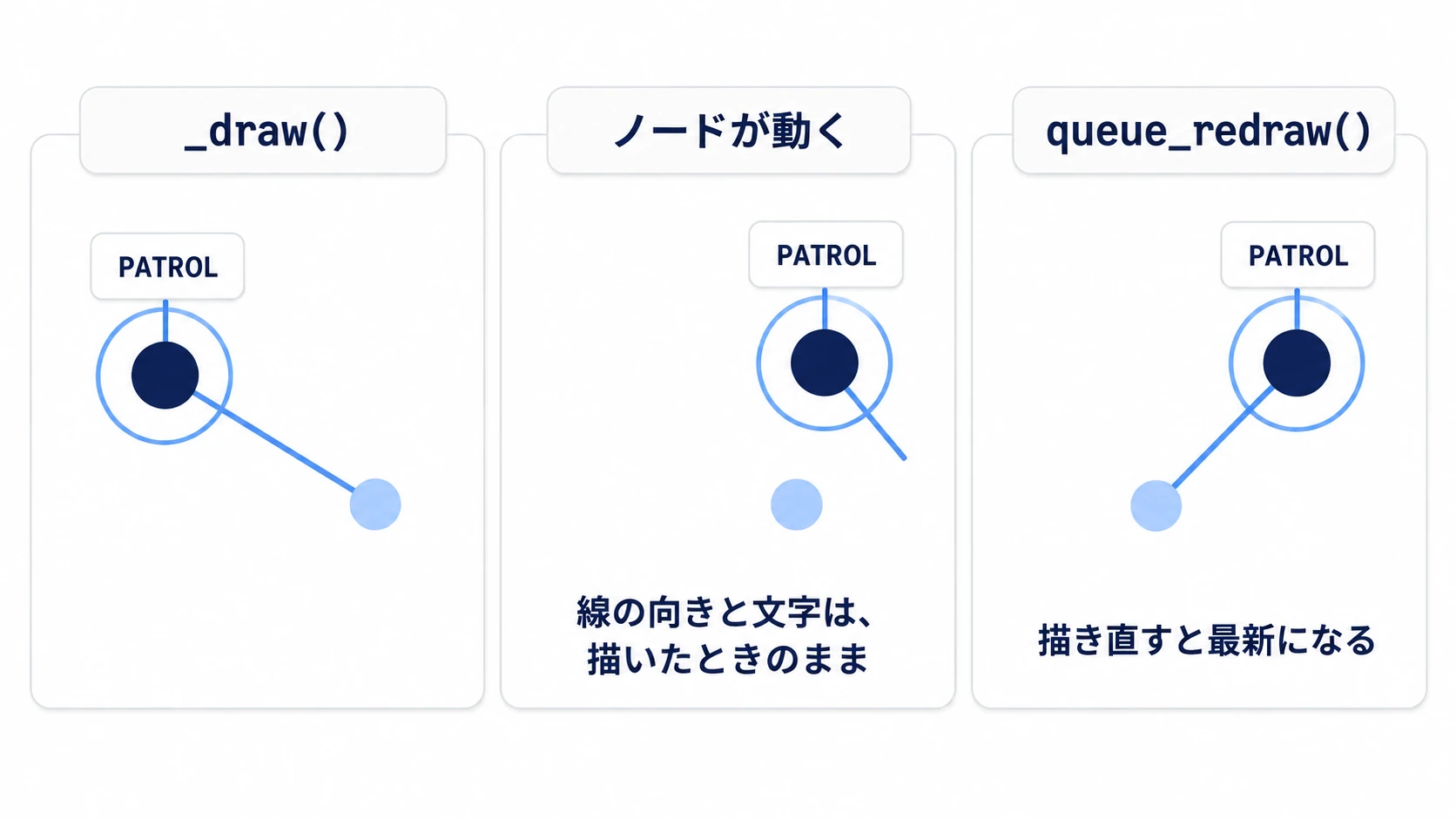 描いた円・線・札はノードと一緒に動くが、線の向きは描いたときのまま相手を外れ、queue_redrawで描き直すと相手に届く