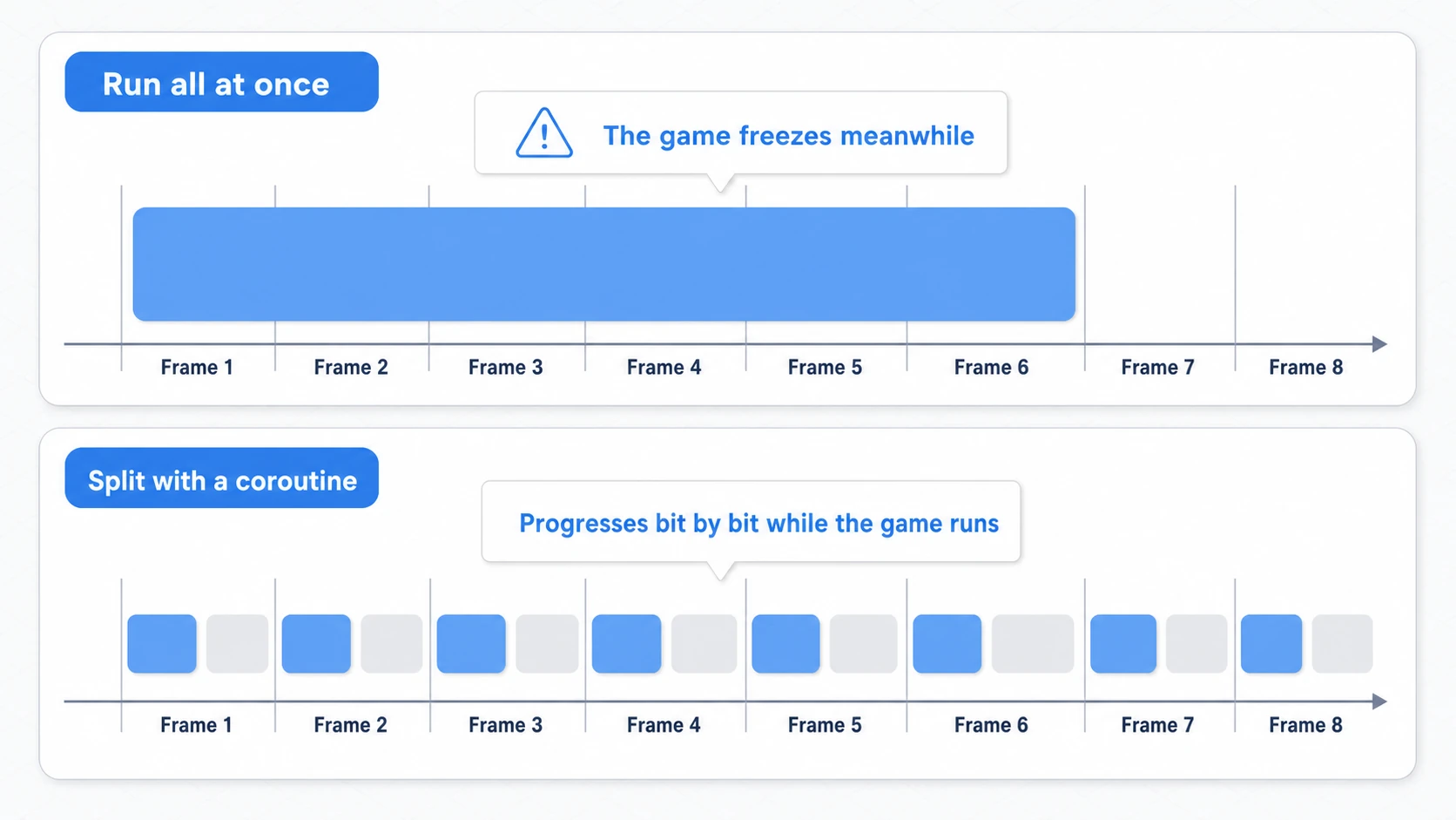 Comparison of splitting heavy work: running it all at once freezes the game, but splitting it per frame with a coroutine keeps the game running while the work proceeds