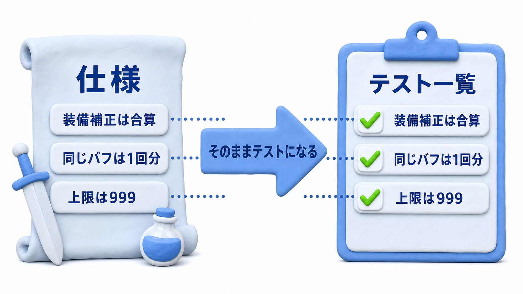 RPGステータス計算の仕様がテスト一覧に変換される図。「装備補正は合算」「同じバフは1回分」「999を超えない」という仕様カードが、それぞれ対応するテスト項目のチェックリストへ変換される