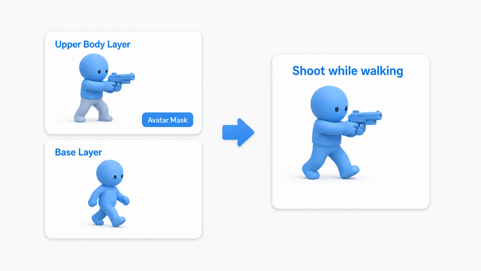 Concept diagram of Animation Layers. A Base Layer drives the lower-body walk and an Upper Body Layer drives the shooting; an Avatar Mask applies the upper layer to the upper body only, compositing them into "shoot while walking"