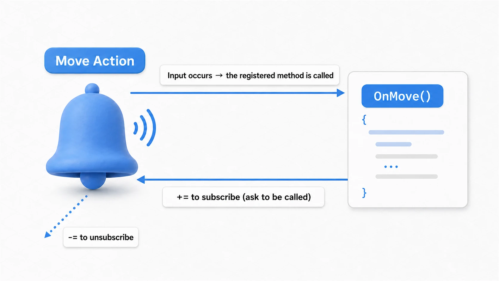 Diagram of event subscription: subscribing the OnMove method to the Move Action with += means the registered method is called automatically whenever input occurs, and -= removes the subscription