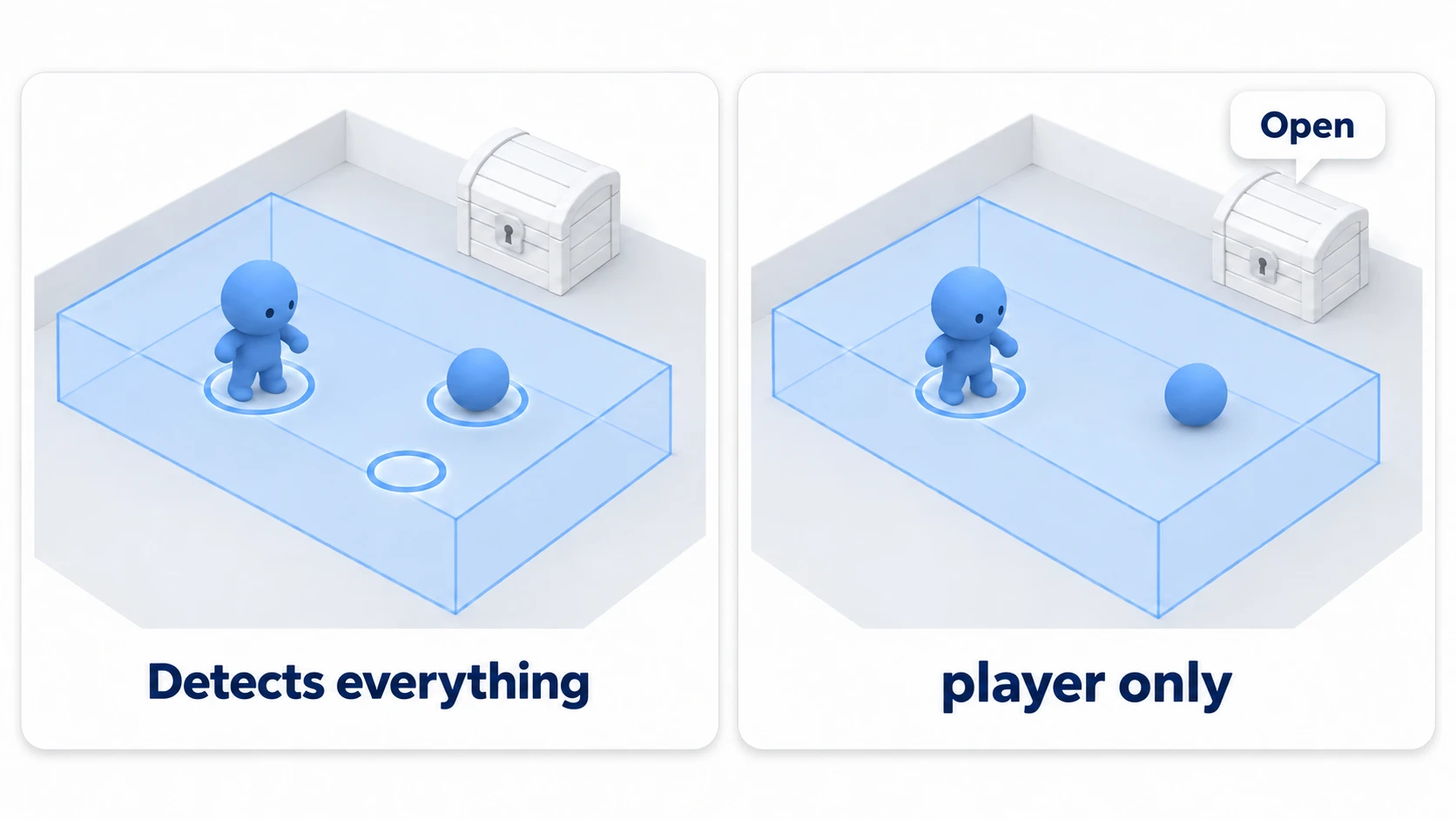 The figure, the ball, and the floor overlap the Area3D in front of the chest. Doing nothing reacts to all of them; checking only player with a group reacts only to the player
