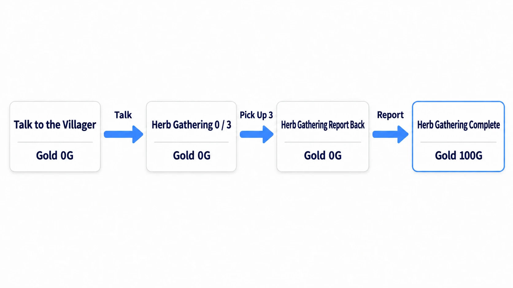 The upper-left display changes in order from "Talk to the Villager" to "Herb Gathering 0/3," "Herb Gathering Report Back," and "Herb Gathering Complete, Gold 100G"