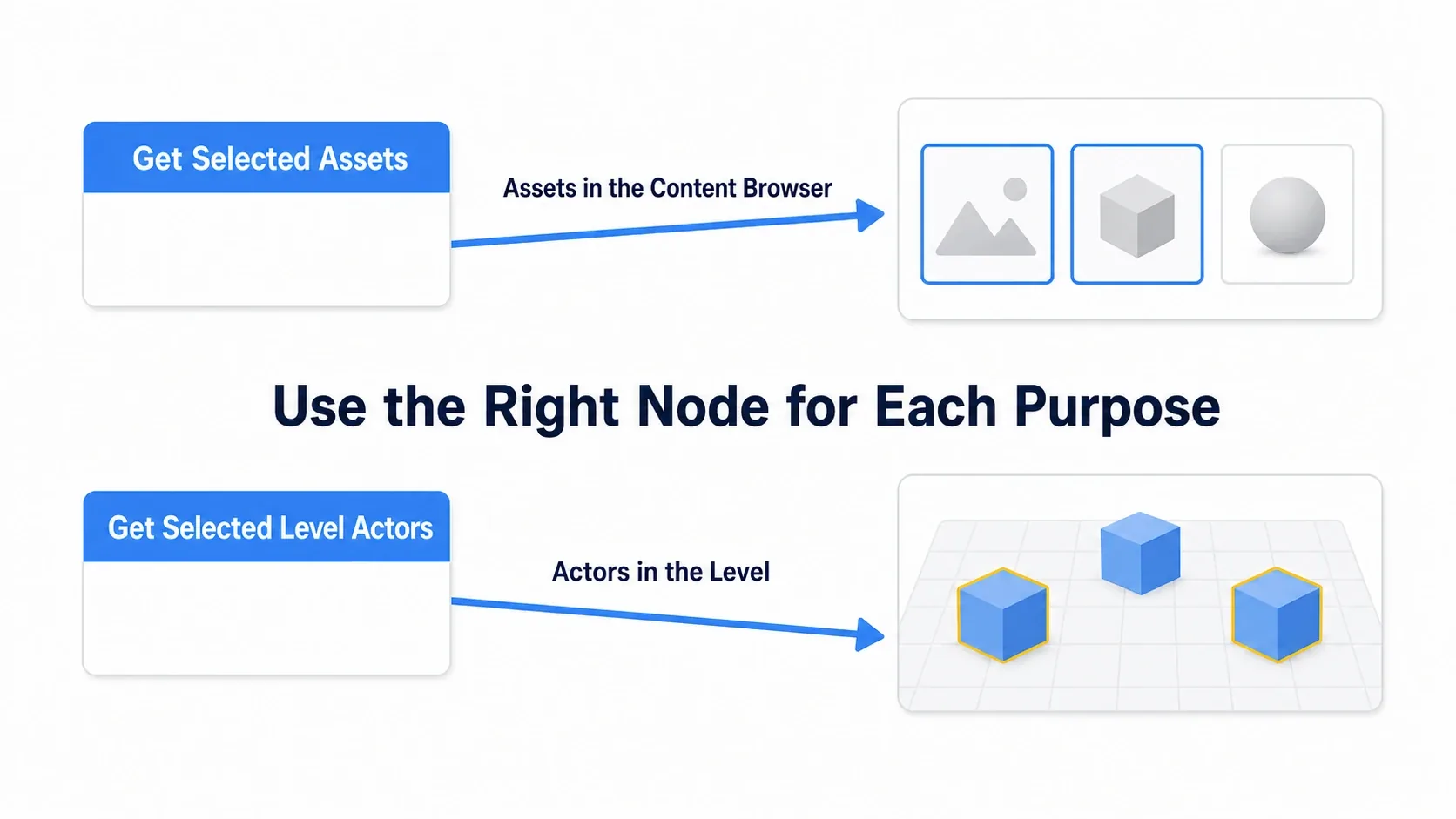 Diagram using two arrows to distinguish Get Selected Assets retrieving Content Browser assets from Get Selected Level Actors retrieving Actors in the level