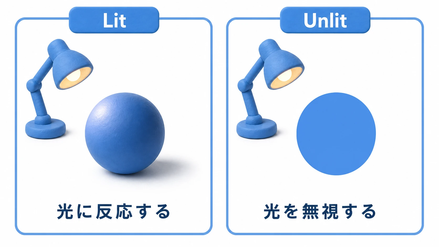 LitとUnlitの比較図。同じ球にライトを当てたとき、Litは光の方向に応じた陰影とハイライトが付き、Unlitはライトを無視して設定した色がのっぺりそのまま表示される