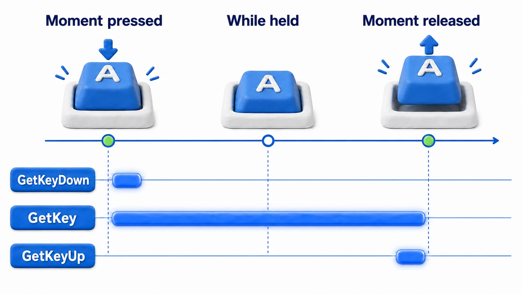 Timing comparison diagram of GetKeyDown, GetKey, and GetKeyUp. On a timeline from press to release, GetKeyDown fires only on the frame the key is pressed, GetKey fires the entire time the key is held, and GetKeyUp fires only on the frame the key is released