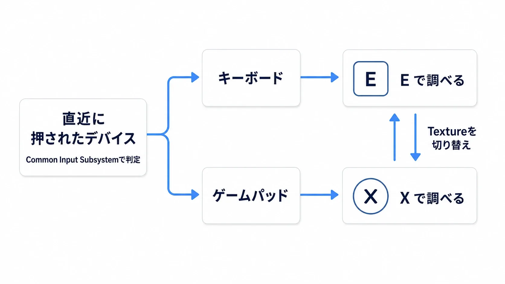 直近に押されたのがキーボードかパッドかを判別し、その結果でボタン表示のTextureを差し替える流れの図