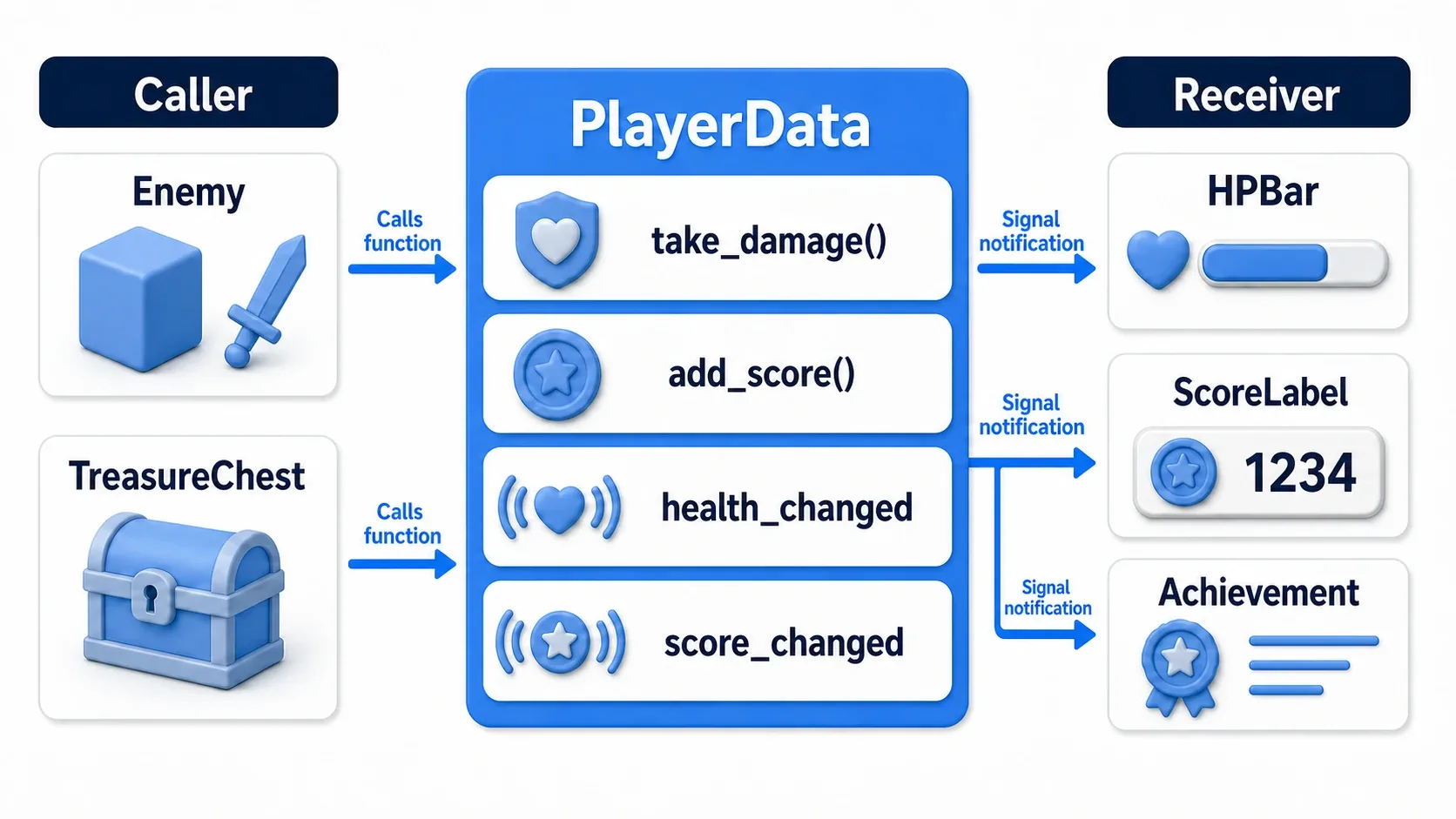 Flow showing Enemy and TreasureChest calling PlayerData functions, with PlayerData updating values and notifying the UI and achievements via signals