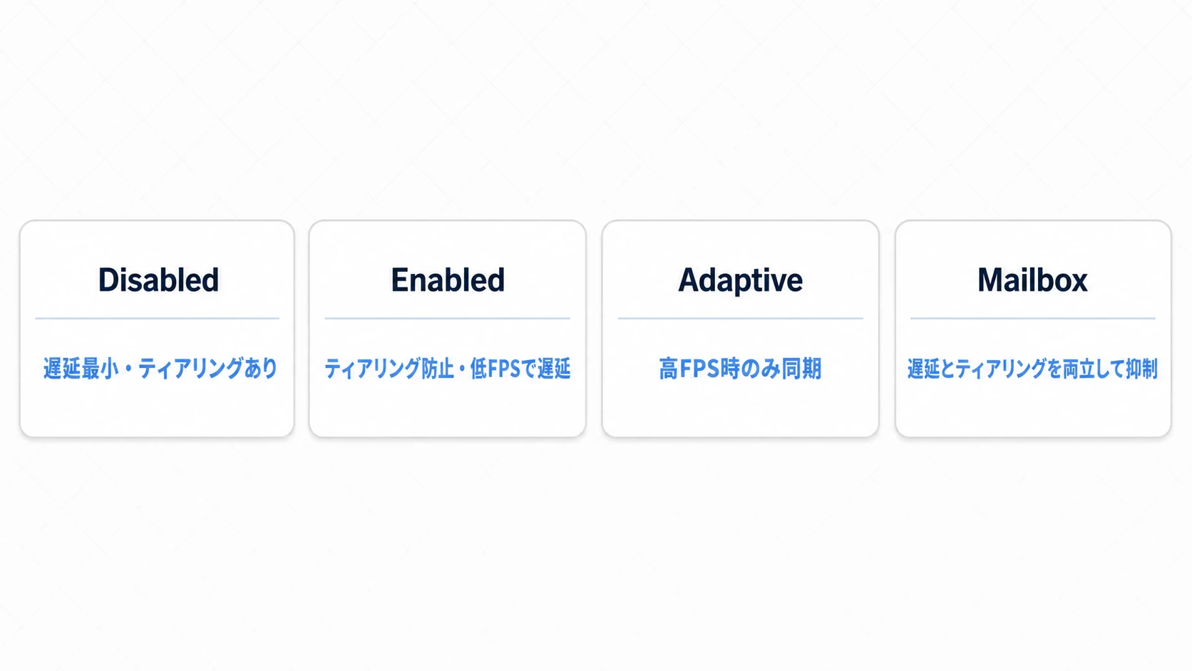 V-Syncの4モード比較図。Disabled（同期なし・遅延最小だがティアリング大）、Enabled（ティアリング防止だがFPS低下時に入力遅延）、Adaptive（高FPS時のみ同期）、Mailbox（ティアリングと遅延を両立して抑制）の4つを、ティアリングと入力遅延の  観点で並べる