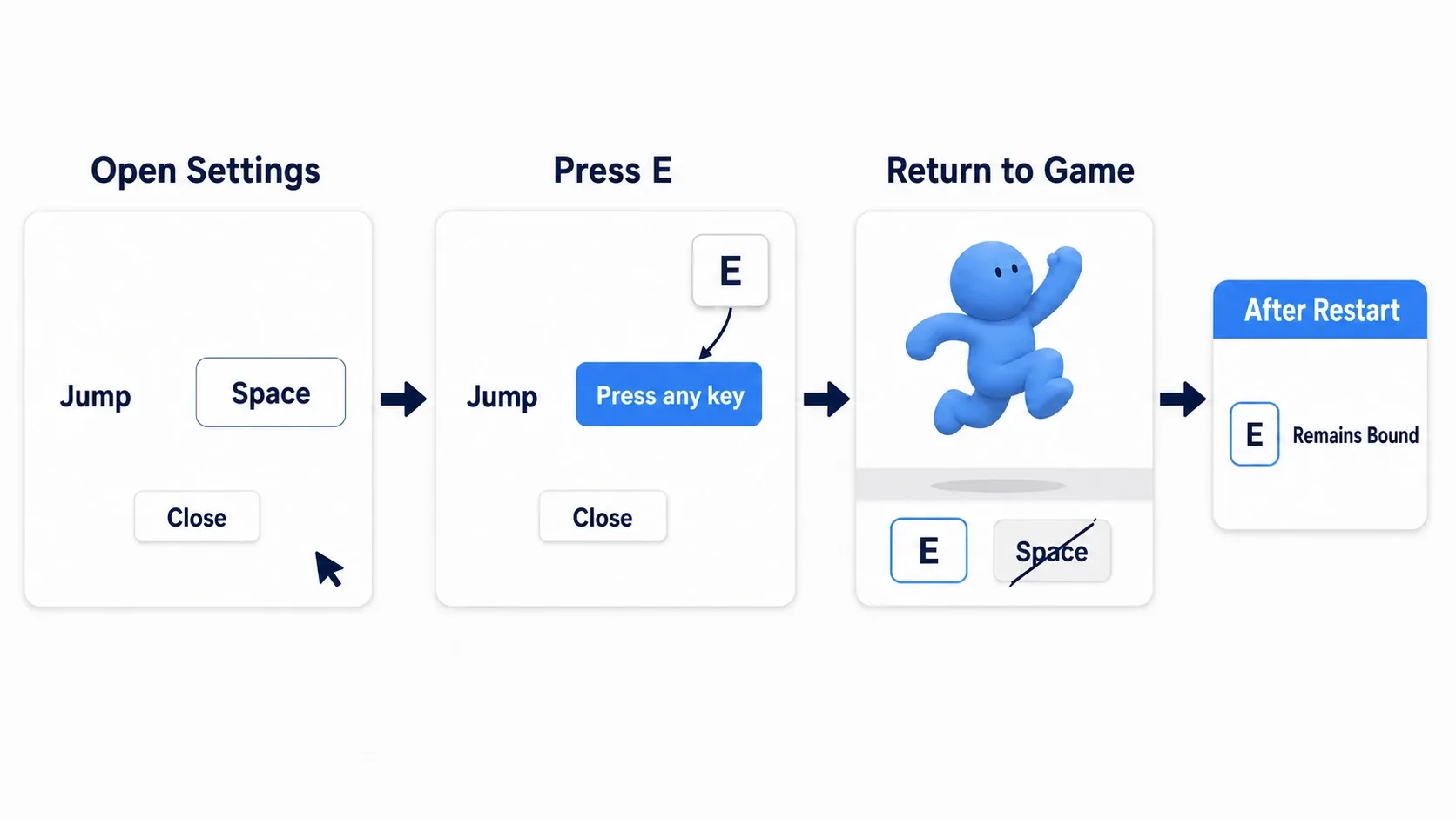 Diagram showing jump changing from Space to E in the settings screen and staying on E after a restart