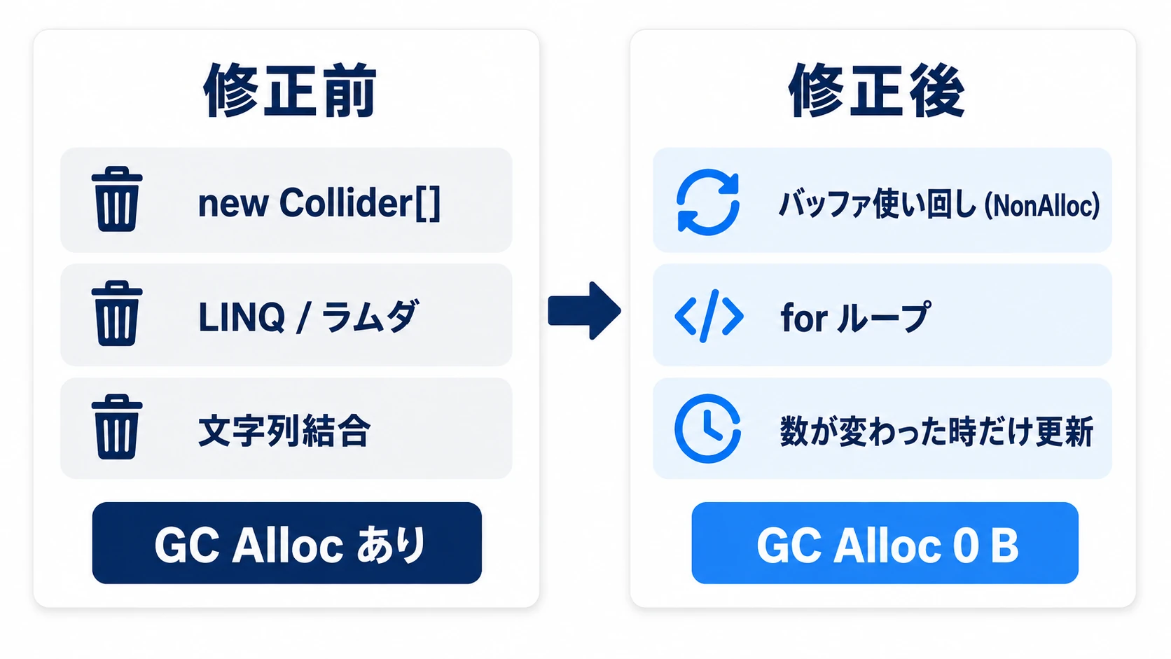 索敵をゼロアロケにするビフォーアフターの図。修正前は「new配列・LINQ・文字列結合」の3つのゴミが毎フレーム出るが、修正後はバッファ使い回し・forループ・数が変わった時だけ更新に変え、GC Allocが0 Bになる