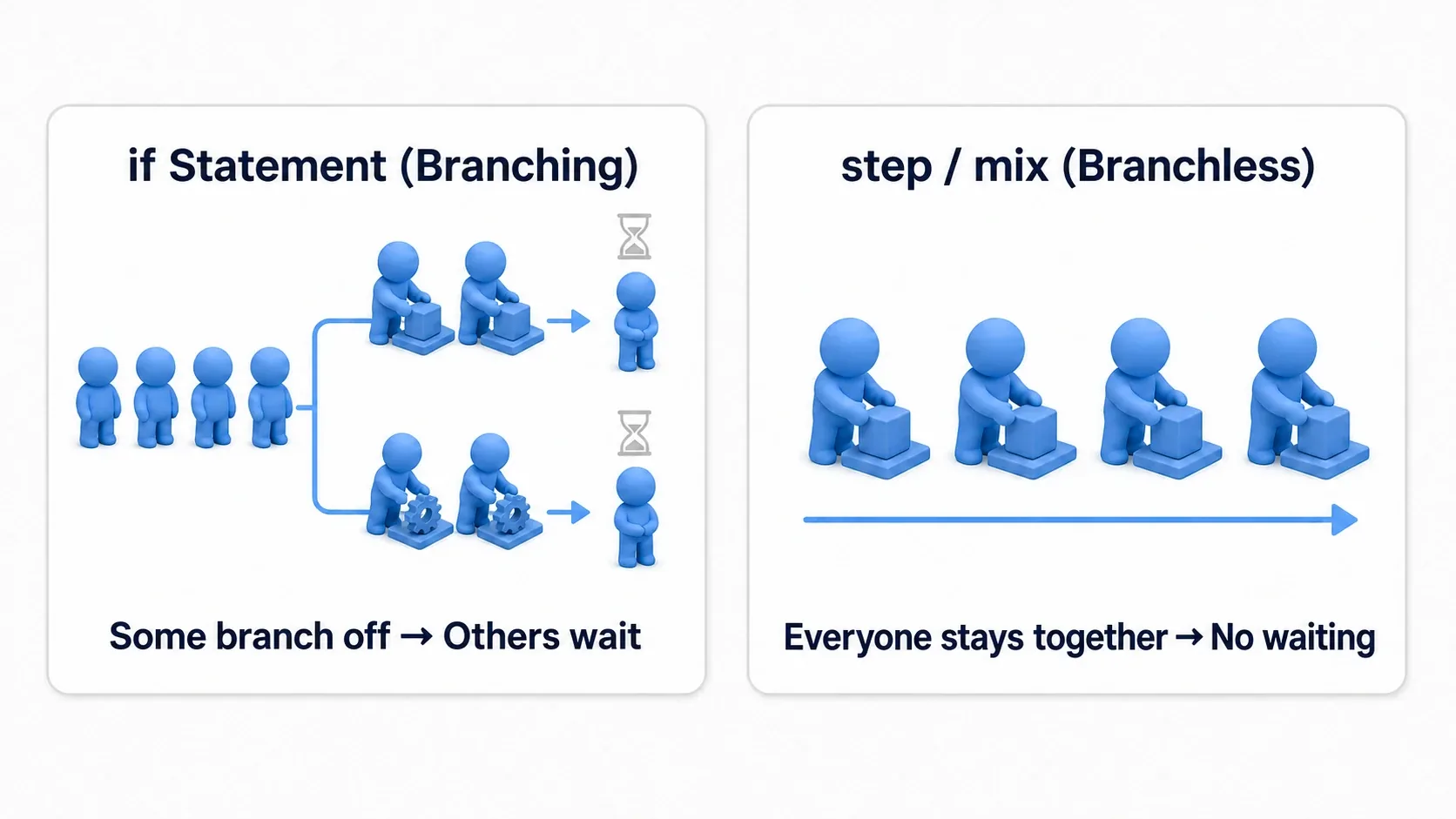 A contrast: with an if statement some threads take a different path while the rest wait, whereas with step/mix every thread advances together with no waiting