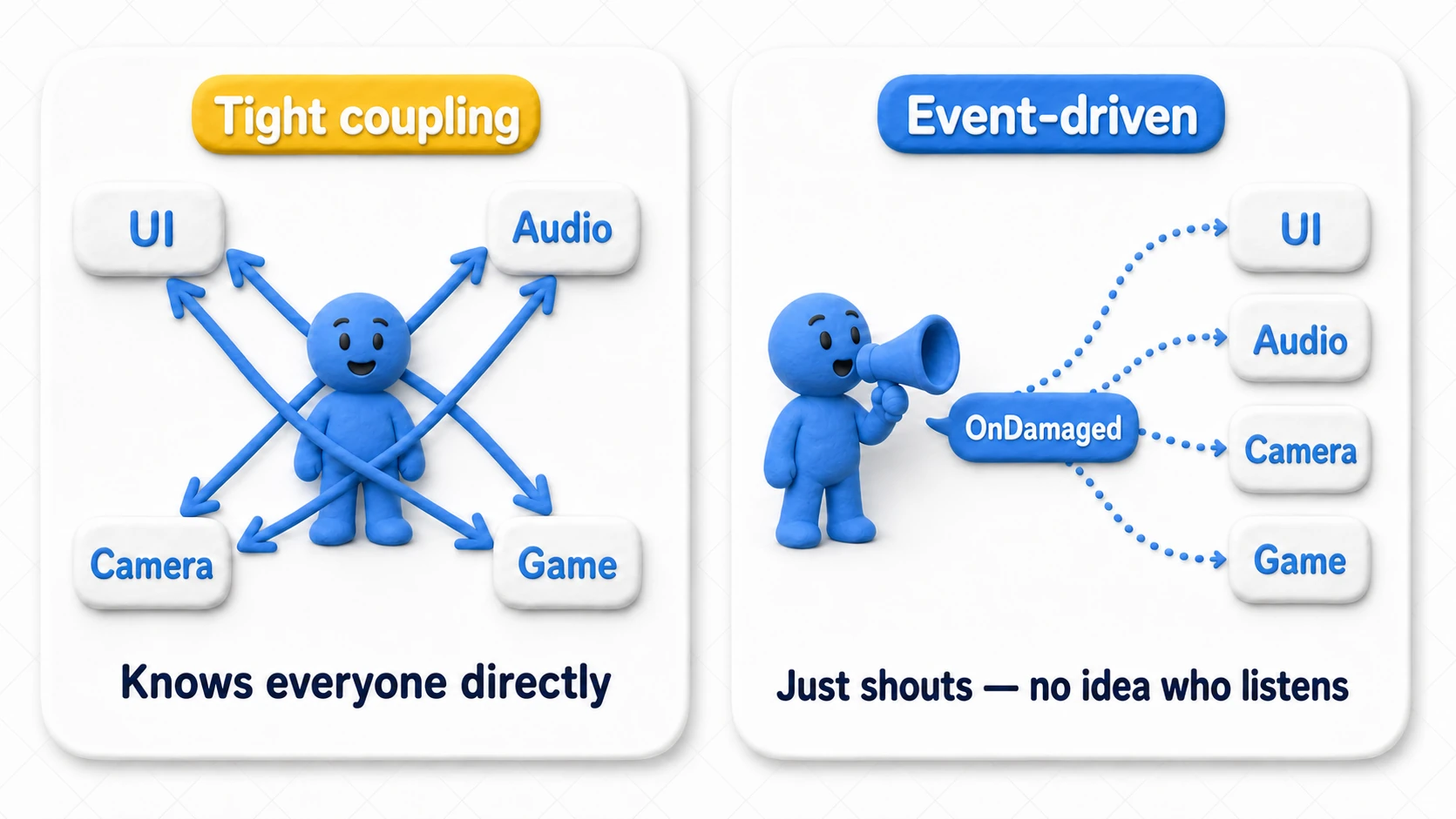 Comparison of tight coupling vs. event-driven design. On the left, the publisher has direct reference lines tangled across every manager; on the right, the publisher simply raises an event and each subscriber picks it up in a clean structure