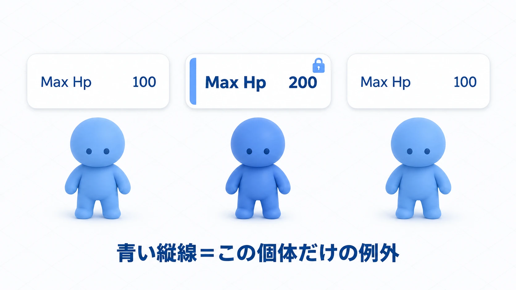 オーバーライドの実例。同じPrefabから生成した3体のうち、真ん中の1体だけMax Hpを200に上書きしていて（青い縦線）、他の2体と元のPrefabには影響しない