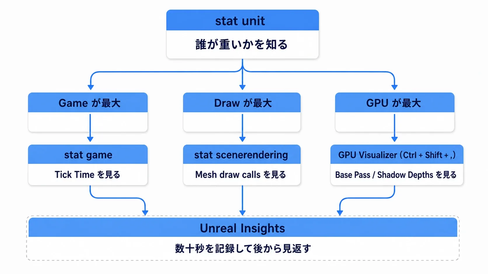 stat unitから、Gameならstat game、Drawならstat scenerendering、GPUならGPU Visualizerへ分岐する掘り下げの流れ図