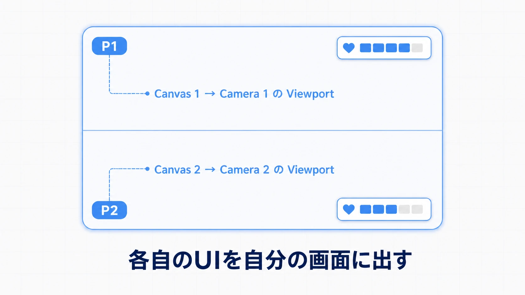 各プレイヤーのUIを分ける図。上下分割された画面で、P1の上半分には自分の体力バー、P2の下半分には自分の体力バーが、それぞれの領域内に表示される。各プレイヤーのCanvasを対応するカメラのViewport範囲に合わせる様子を示す