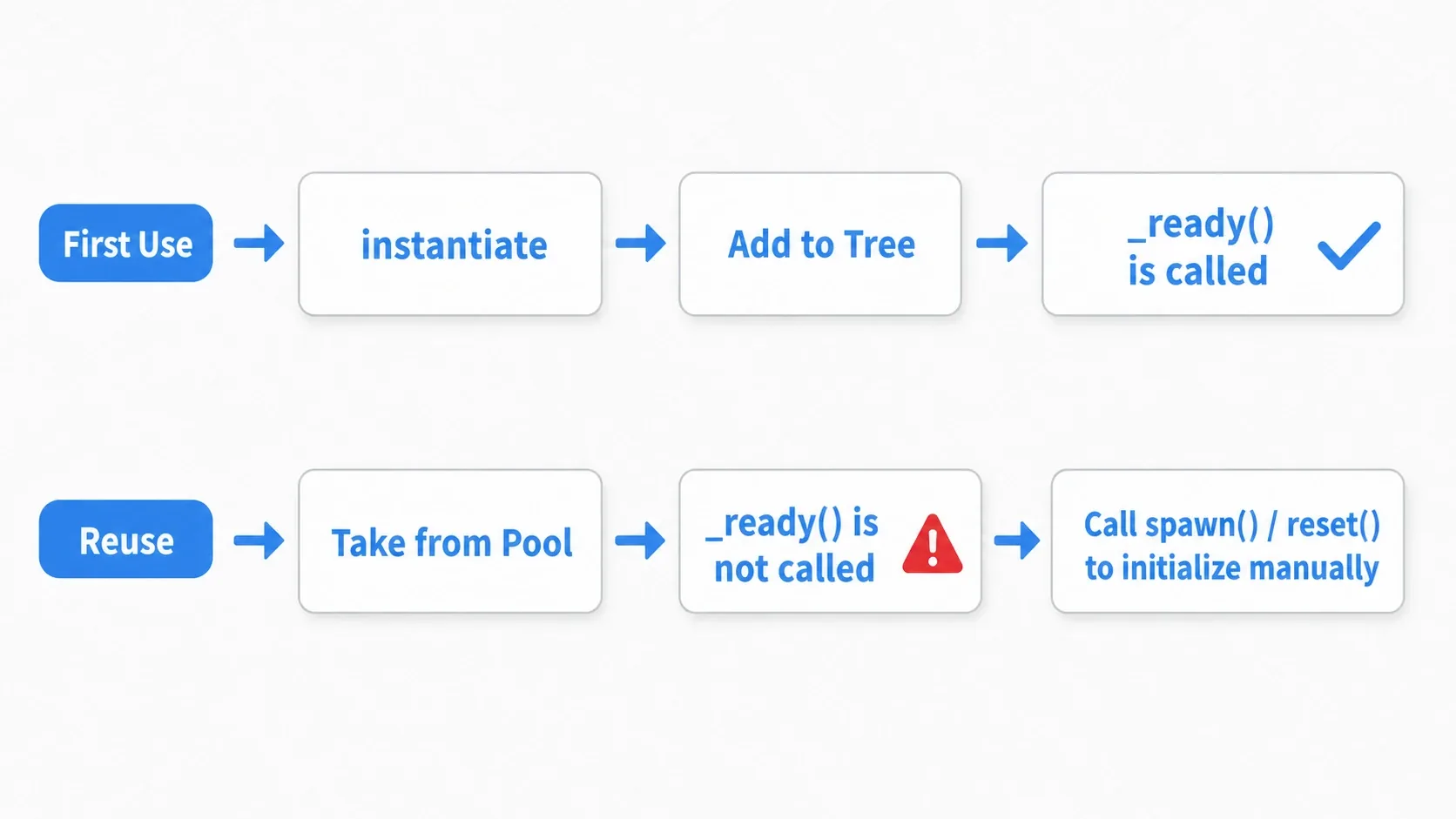 Diagram of the trap where _ready() isn't called on reuse: the first time, instantiate and adding to the tree calls _ready(), but reusing from the pool does not, so initialization must go in a dedicated method such as spawn() or reset()