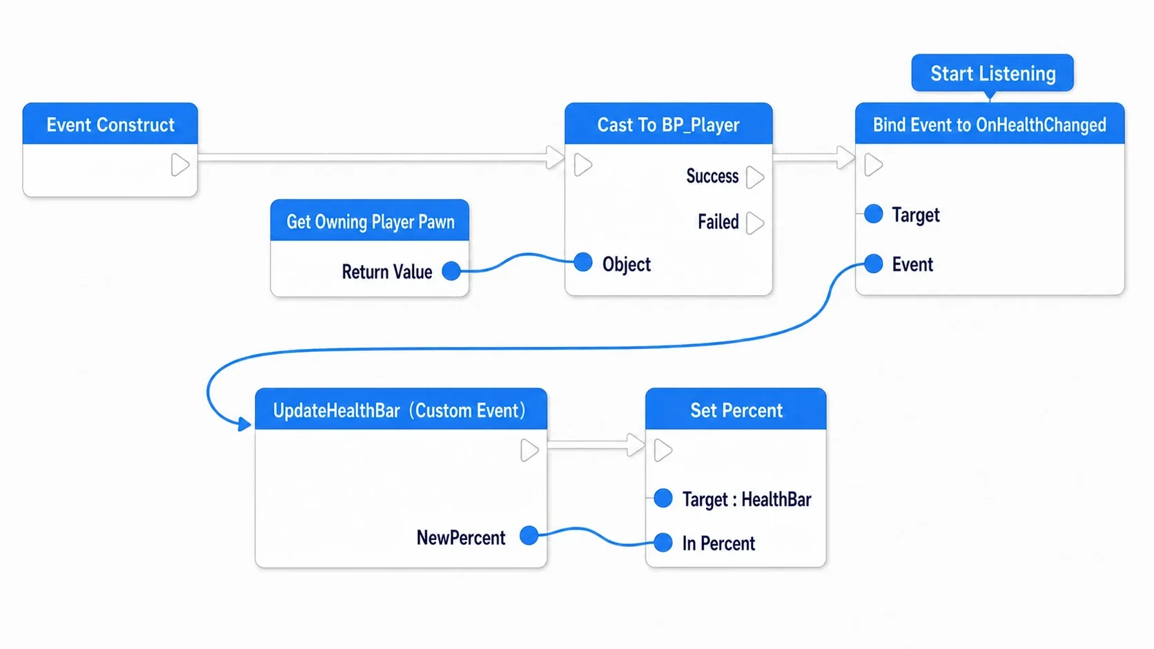 Node graph from a custom event bound to OnHealthChanged into Set Percent