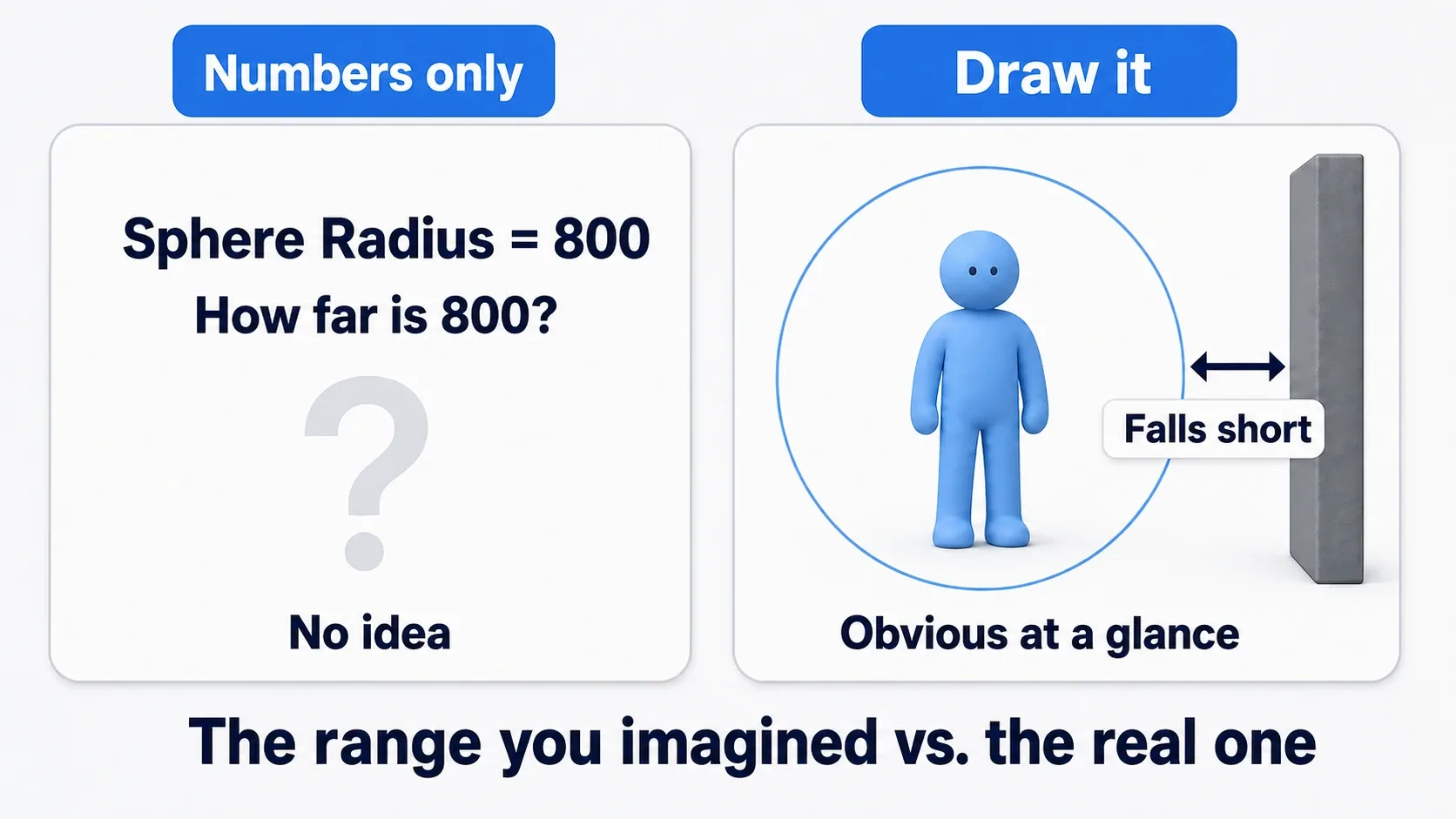 Seeing only "Sphere Radius = 800" tells you nothing, while drawing the sphere makes it obvious it doesn't reach the wall