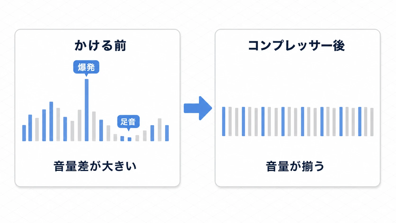 コンプレッサーをかける前は爆発と足音の音量差が大きく、かけた後は音量が揃う様子を対比した図