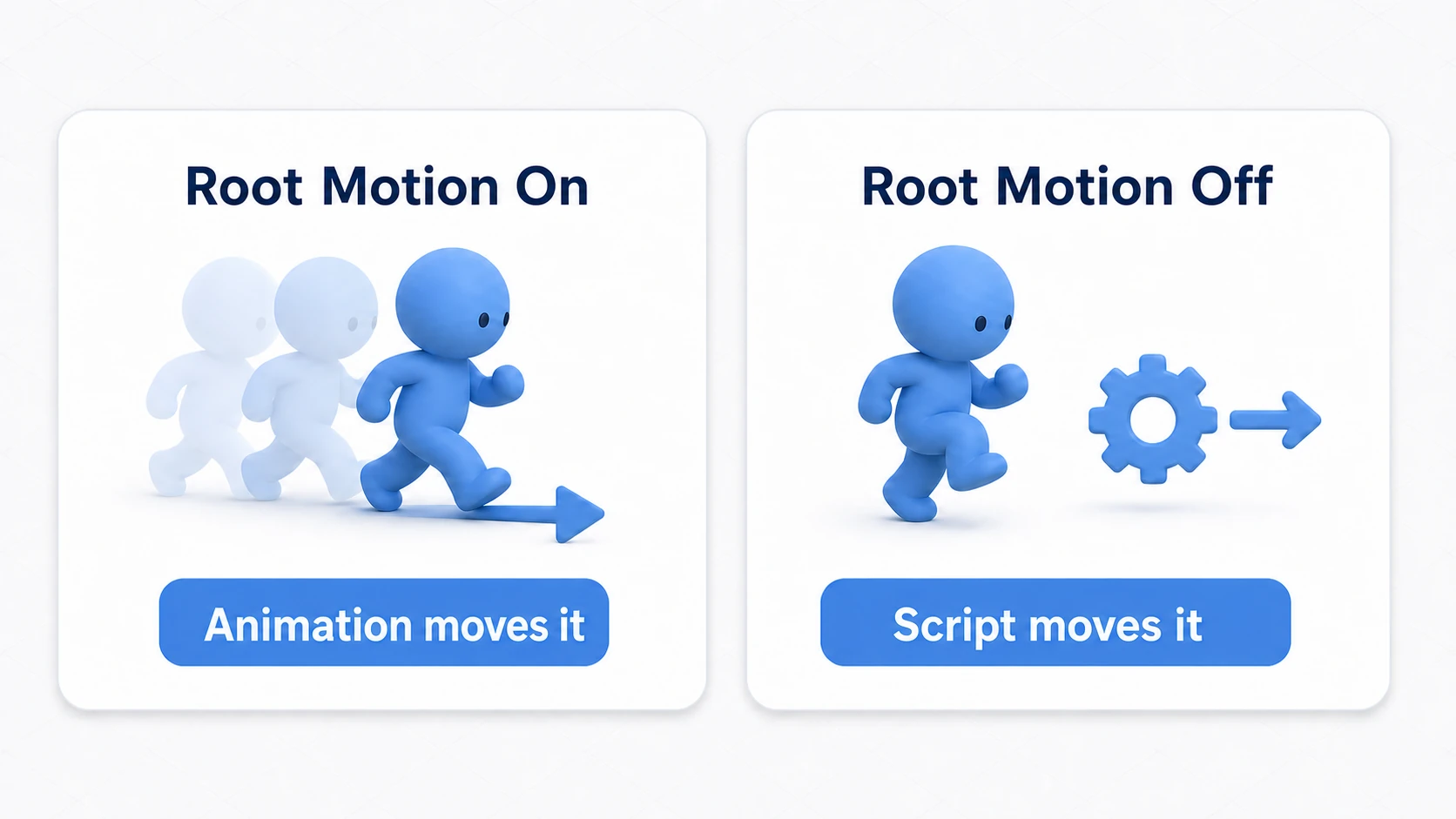Comparison of Apply Root Motion on vs off. On: the animation itself moves the character forward; off: the character marches in place while a script drives its position