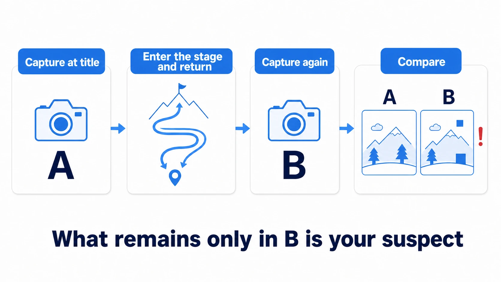 Snapshot-diff investigation flow: take snapshot A at the title screen, play through the heavy stage and return, take snapshot B, and inspect the comparison for assets that exist only in B — the leak suspects