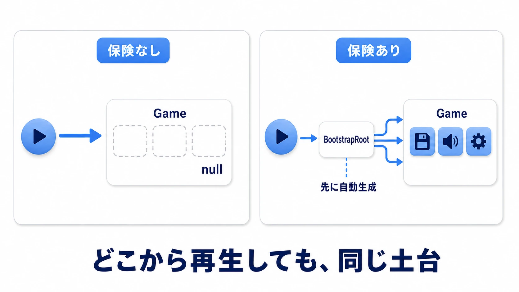 どのシーンから再生しても動く保険の比較図。左はGameシーンから直接再生してマネージャー不在でnullエラー。右はRuntimeInitializeOnLoadMethodがシーン読み込み前にBootstrapプレハブを自動生成し、同じ土台が立ち上がる