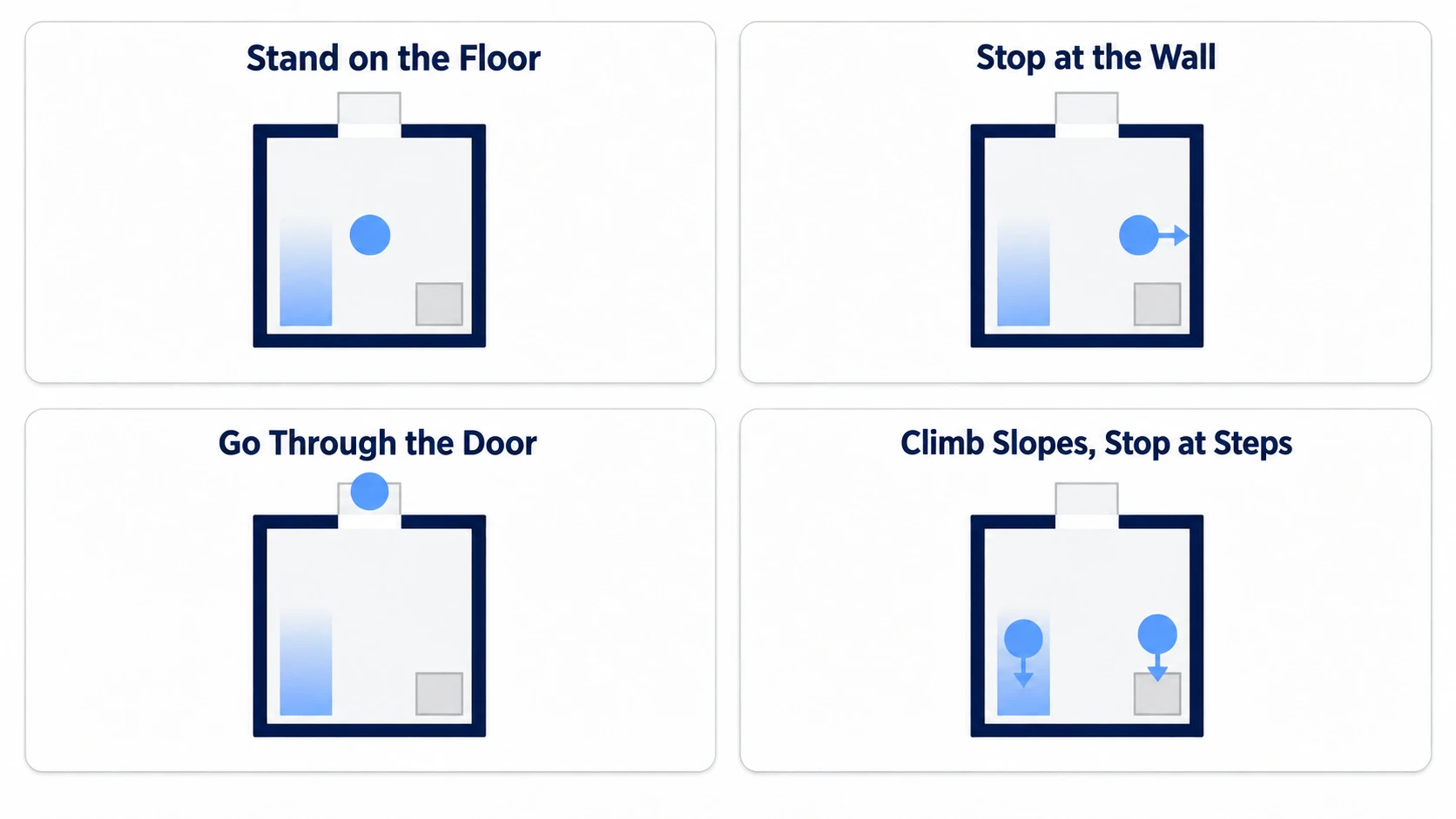 The room seen from directly above, in four frames: standing in the middle, stopping at a wall, going through the door onto the outside floor, and climbing the slope on the left while stopping at the step on the right