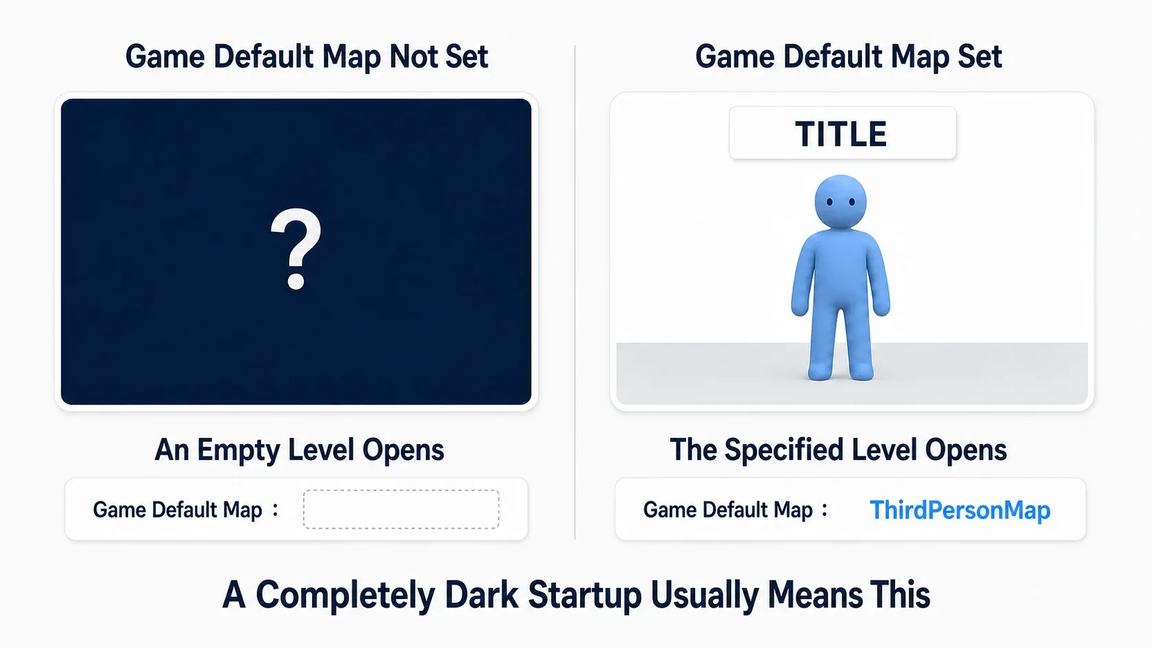 Comparison diagram showing a launch into an empty void when Game Default Map is unset, versus a title screen appearing when it's set